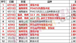 瘋狂！暴漲120元/噸！水泥價(jià)格6連漲！