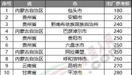 慘淡！跌破200元/噸！20多個地區(qū)水泥價格200多元！