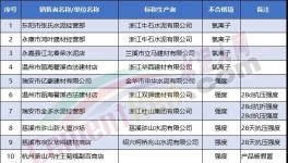 ?抽查！一大批32.5水泥質(zhì)量不合格（附名單）！