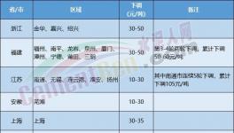 水泥價(jià)格下跌“擴(kuò)散”！覆蓋幾十個(gè)地區(qū)！