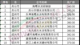 七連跌！水泥廠開始“扛價(jià)”保住最低點(diǎn)！