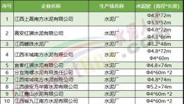 一大批水泥廠集體停產(chǎn)！最長停200天！