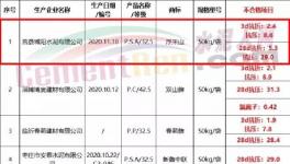 注意！幾十家水泥質(zhì)量不合格！多省發(fā)布?。麊危?></a>
							</div>
												<div   id=