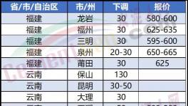 崩盤！大跌130元/噸！“價(jià)格戰(zhàn)”開啟！