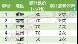 哭了！5連跌！全國30多個地區(qū)水泥集體下跌！