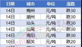 “血拼”！暴跌200元/噸！70多個城市水泥下跌！