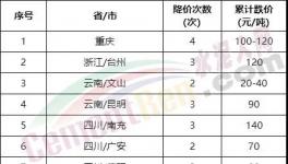 太慘了！大跌240元/噸！全國水泥全線下跌！