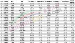 50多位高管漲薪！海螺、紅獅5年內(nèi)員工收入翻倍！