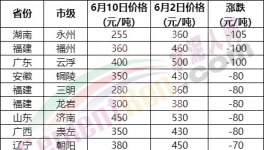 230元/噸水泥來了！海螺、紅獅“火拼”！