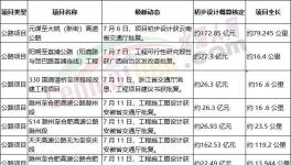 火爆！海螺、華新、華潤多家水泥廠上項目！