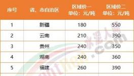 慘淡！海螺漲價(jià)“失效”！12個(gè)地區(qū)水泥跌破300元/噸！