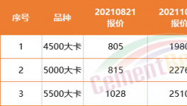 難了！商混沒活！水泥滯銷！