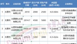 這一地區(qū)開啟百日攻堅(jiān)行動(dòng)，6家水泥熟料企業(yè)10月15日起停產(chǎn)