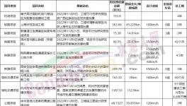 總投資3500多億！一大批基建項目獲批！水泥廠集體開工！