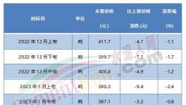 觸底反彈！紅獅、臺泥等水泥價格漲不停！