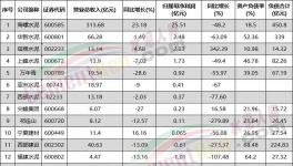 虧了！各水泥集團(tuán)亮“最慘”成績單！