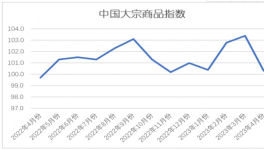 慘淡！水泥同比下跌80元/噸！大宗全線下跌！