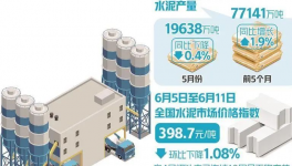 崩潰！200多元/噸！100多個(gè)地區(qū)水泥價(jià)格“破防”！