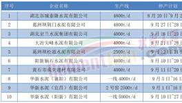 9月開始！10多個省市！1000多條水泥生產(chǎn)線又要停產(chǎn)！