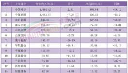 價(jià)格跌超30%！利潤腰斬！又一行業(yè)“淪陷了”！