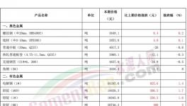 “炸鍋了”！水泥、煤炭、有色、鋼鐵掀“漲價(jià)潮”！