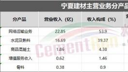 業(yè)績亮眼！海螺、華新、塔牌各水泥集團“不玩水泥了”！