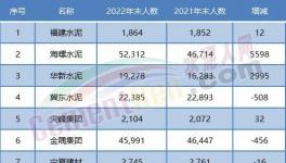 大裁員開(kāi)始！水泥行業(yè)20多萬(wàn)人將“失業(yè)”！