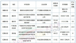 “瘋搶”礦山！水泥石灰?guī)r礦高值利用新方案來了！