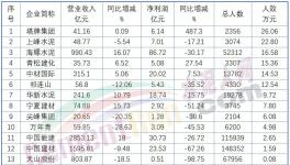 下崗潮！最高裁員3000人！ 50%以上水泥廠在裁員！