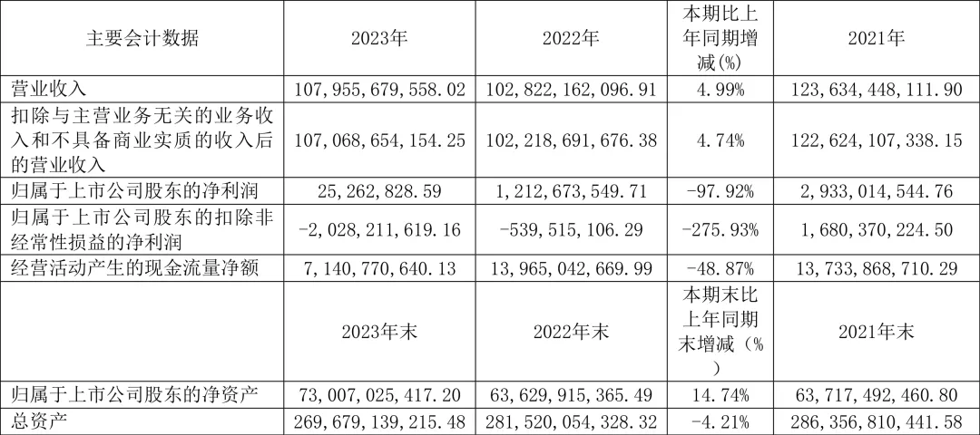 金隅集團(tuán)2023年全年實(shí)現(xiàn)凈利潤2526萬元，同比下降97.92%