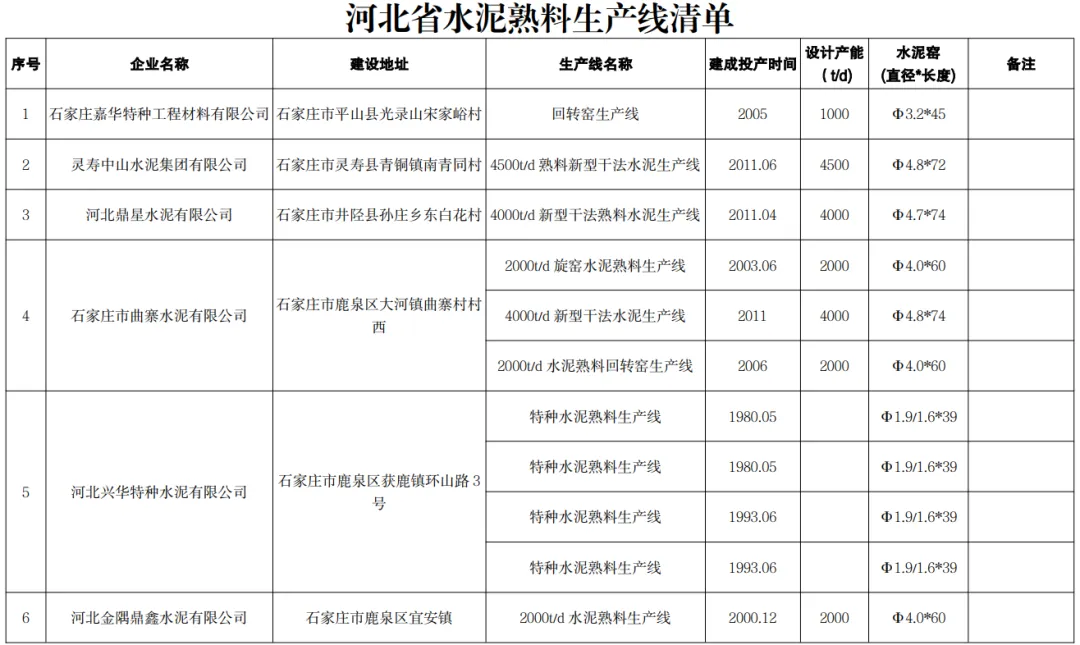 又一地區(qū)公布熟料生產(chǎn)線清單！其中1家企業(yè)違反錯(cuò)峰生產(chǎn)規(guī)定！