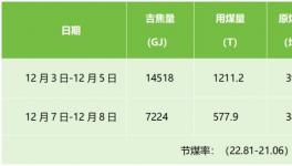 水泥、熱力、化工使用中，節(jié)煤效益很明顯