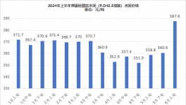 可怕！賣不動(dòng)！水泥需求“塌方”！