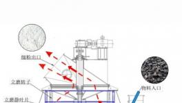干貨分享：生料立磨提產(chǎn)降耗新技術(shù)！
