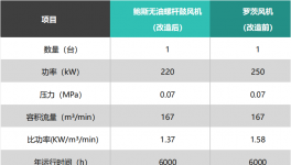 全廠羅茨風(fēng)機(jī)節(jié)電、低噪音解決方案！
