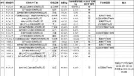爆雷！水泥質量55%不合格率！粉磨站成重災區(qū)！